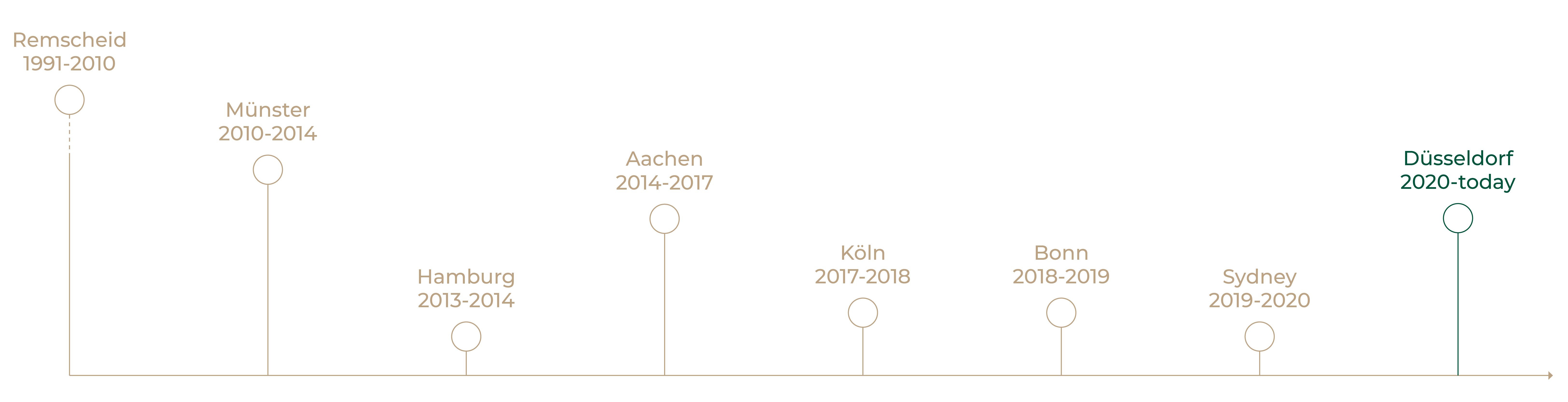 About me_timeline_en